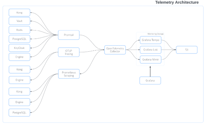 Telemetry Architecture Diagram