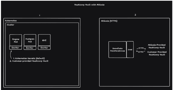Vault Communication Diagram